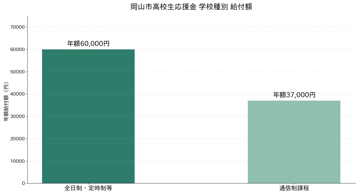 岡山市高校生応援金 学校種別の年額給付額比較（全日制等60,000円・通信制37,000円）