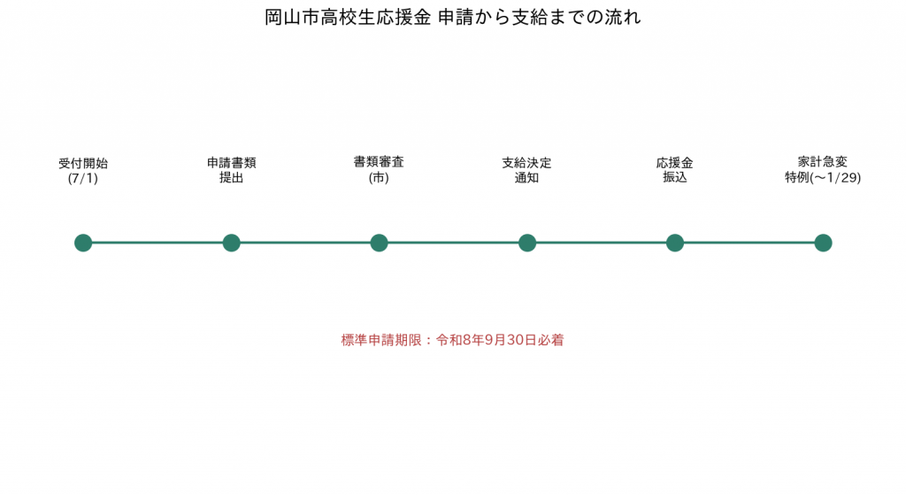 岡山市高校生応援金 申請から支給までのタイムライン