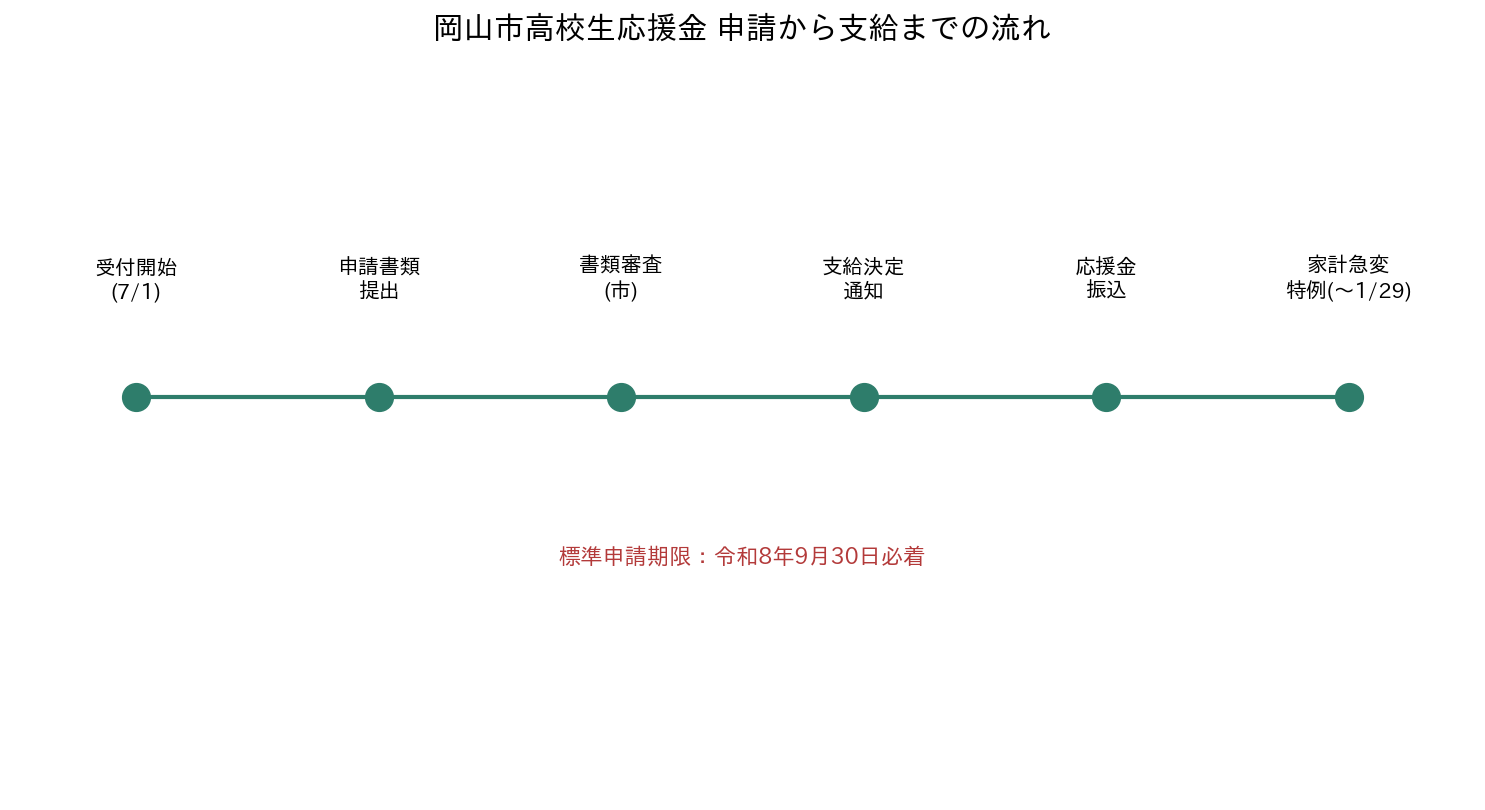 岡山市高校生応援金 申請から支給までのタイムライン