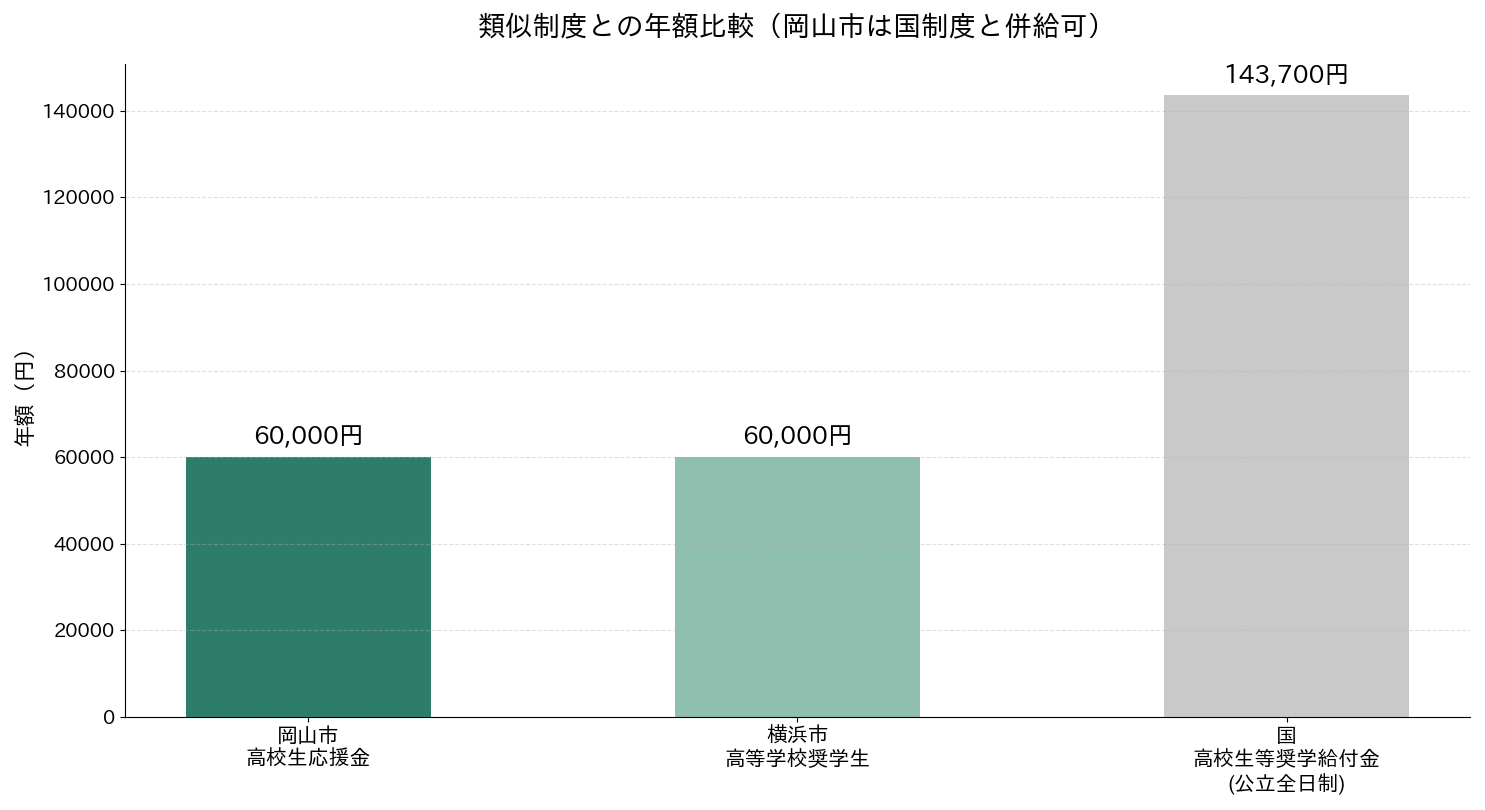 岡山市高校生応援金と横浜市・国制度の年額比較