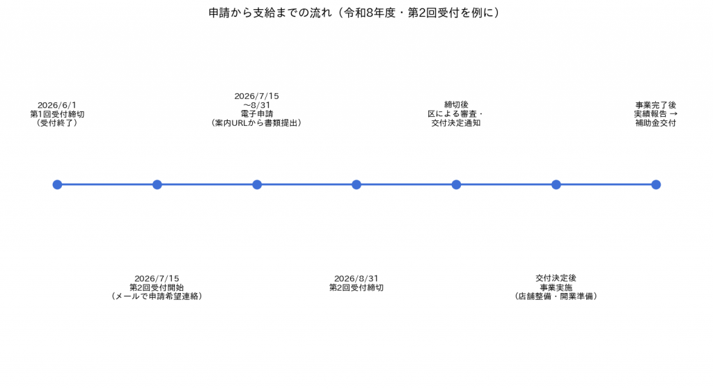 申請から支給までのタイムライン(令和8年度第2回受付を例に)