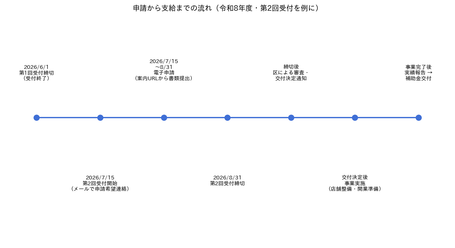 申請から支給までのタイムライン（令和8年度第2回受付を例に）