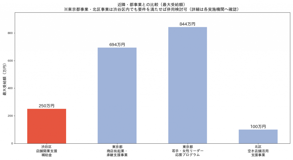 渋谷区と近隣・都事業の最大受給額比較グラフ