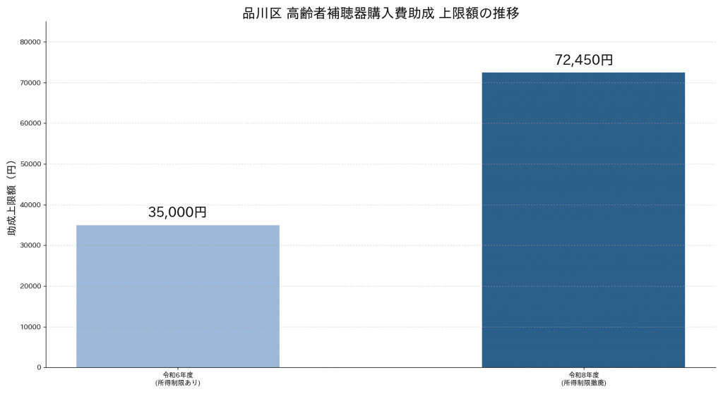品川区の高齢者補聴器購入費助成 上限額の推移（令和6年度35,000円から令和8年度72,450円へ拡充）
