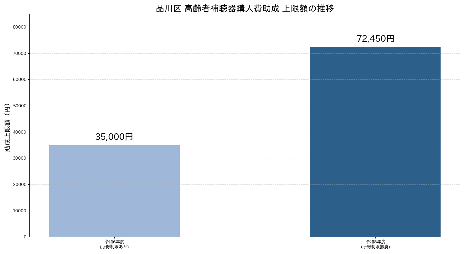 品川区の高齢者補聴器購入費助成 上限額の推移（令和6年度35,000円から令和8年度72,450円へ拡充）
