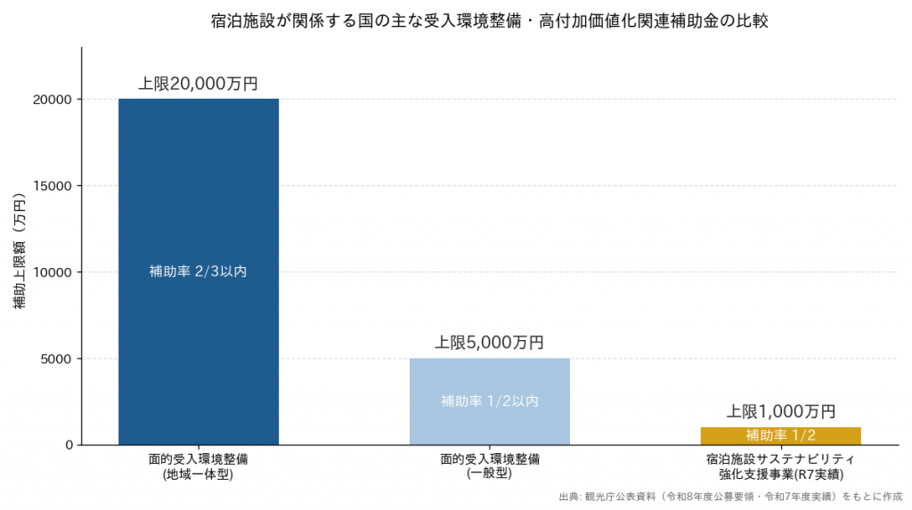 宿泊施設が関係する国の主な受入環境整備・高付加価値化関連補助金の補助率と上限額の比較