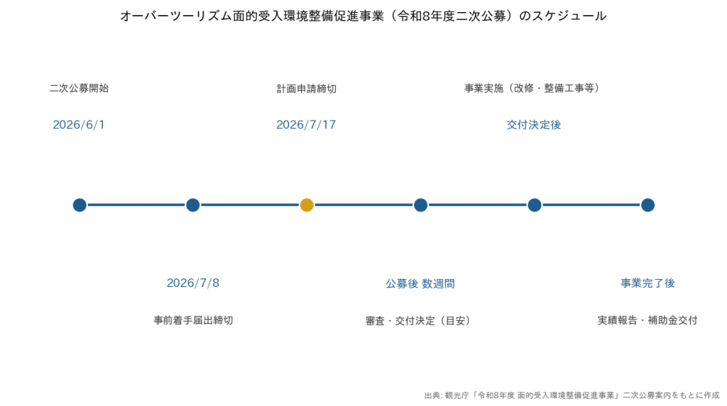 オーバーツーリズム面的受入環境整備促進事業 令和8年度二次公募のスケジュール図