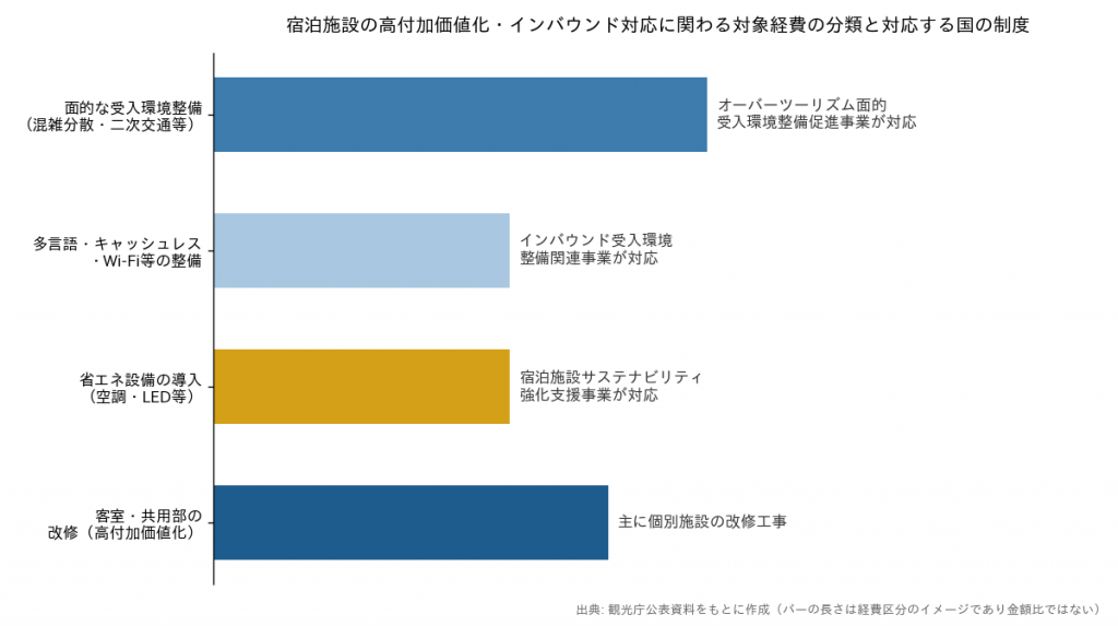 宿泊施設の高付加価値化・インバウンド対応に関わる対象経費の分類と対応する国の制度の図