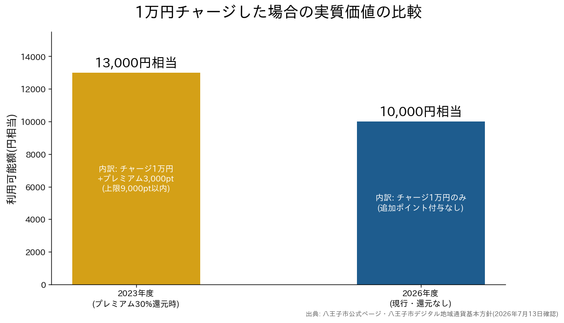 1万円チャージした場合の実質価値の比較 2023年度と2026年度