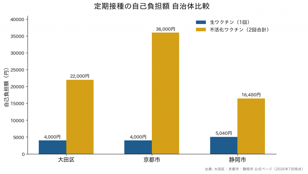 定期接種の生ワクチン・不活化ワクチン自己負担額 自治体比較