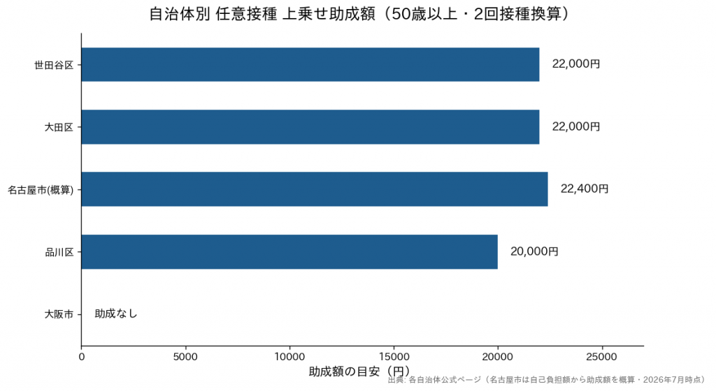 自治体別 帯状疱疹ワクチン任意接種上乗せ助成額の比較