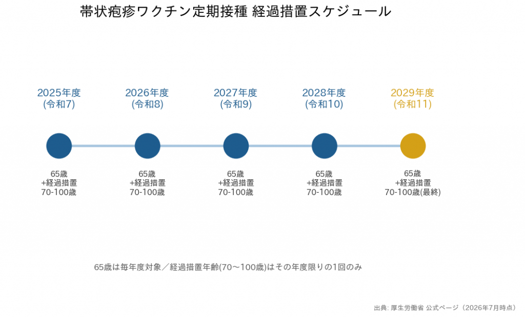 帯状疱疹ワクチン定期接種の経過措置スケジュール2025年度から2029年度