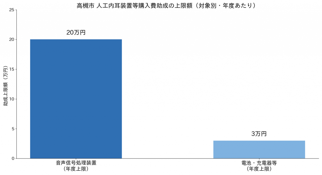 高槻市 人工内耳装置等購入費助成の対象別上限額(音声信号処理装置20万円・電池等3万円)