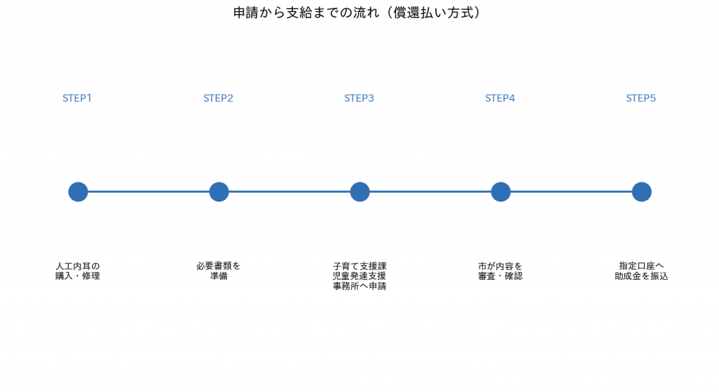 高槻市 人工内耳装置等購入費助成の申請から支給までの流れ(償還払い方式)