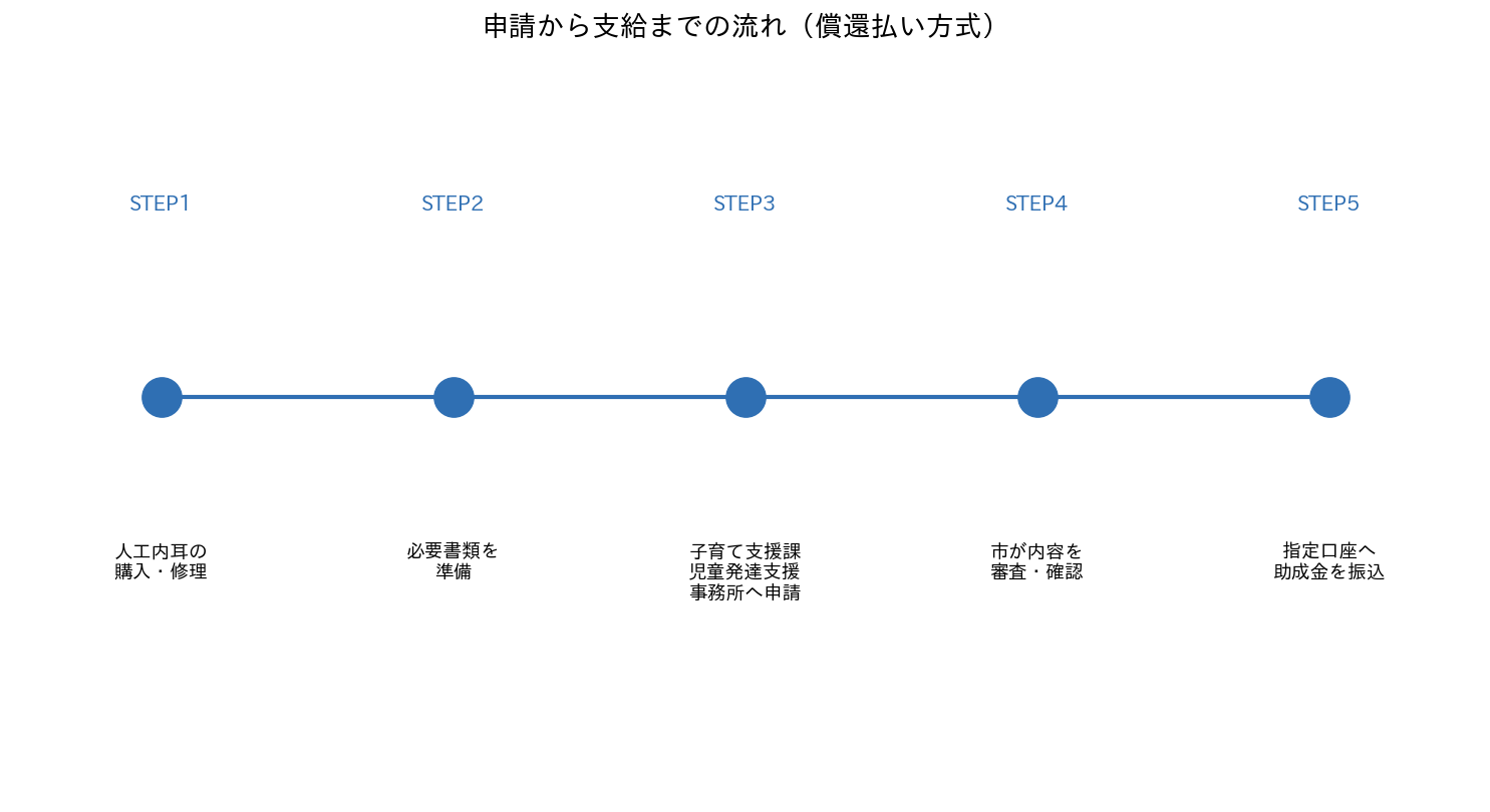 高槻市 人工内耳装置等購入費助成の申請から支給までの流れ（償還払い方式）
