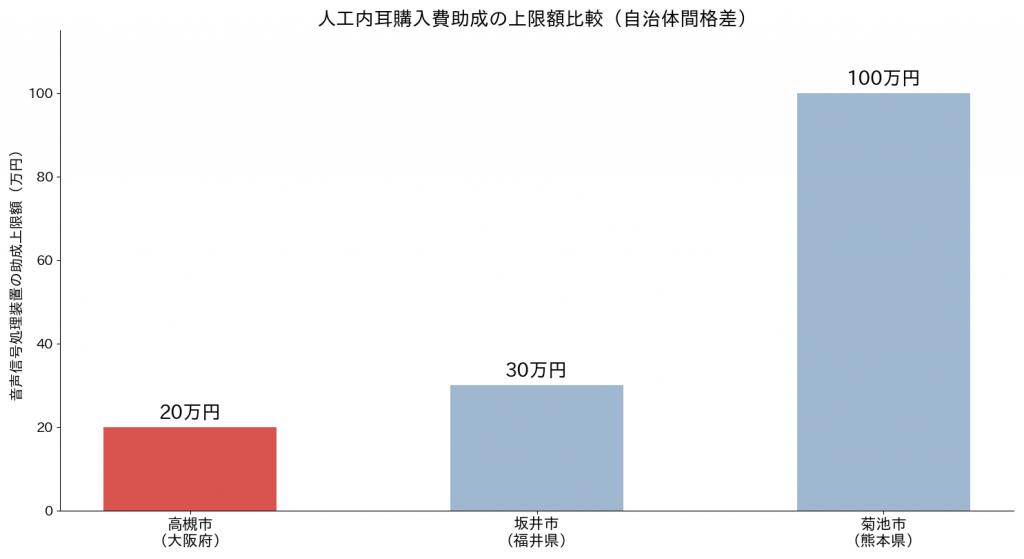 高槻市・坂井市・菊池市の人工内耳購入費助成 上限額比較