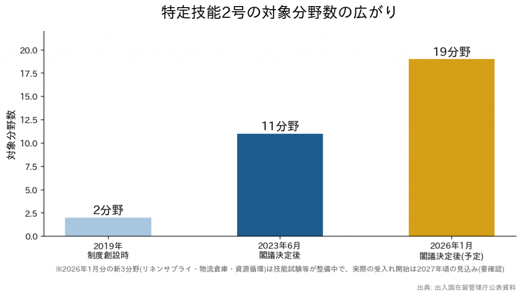 特定技能2号の対象分野数の広がり（2019年2分野から2023年11分野への拡大と2026年閣議決定分の位置づけ）