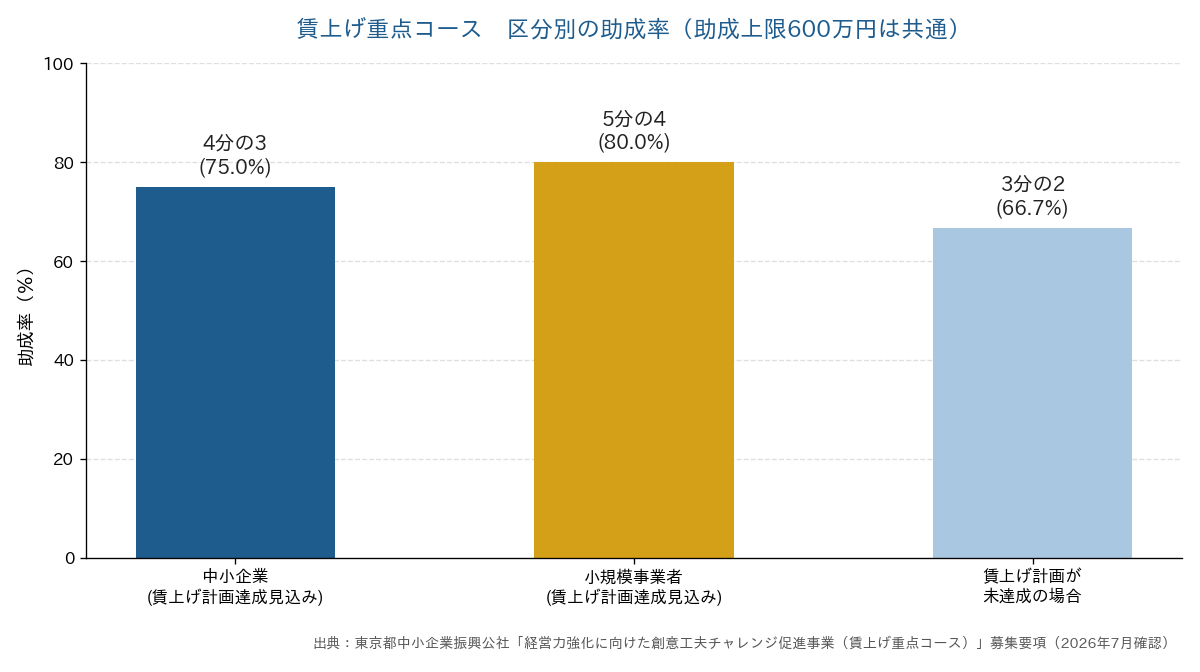東京都賃上げ重点コースの区分別助成率を示す棒グラフ。中小企業4分の3、小規模事業者5分の4、賃上げ計画未達成時3分の2。