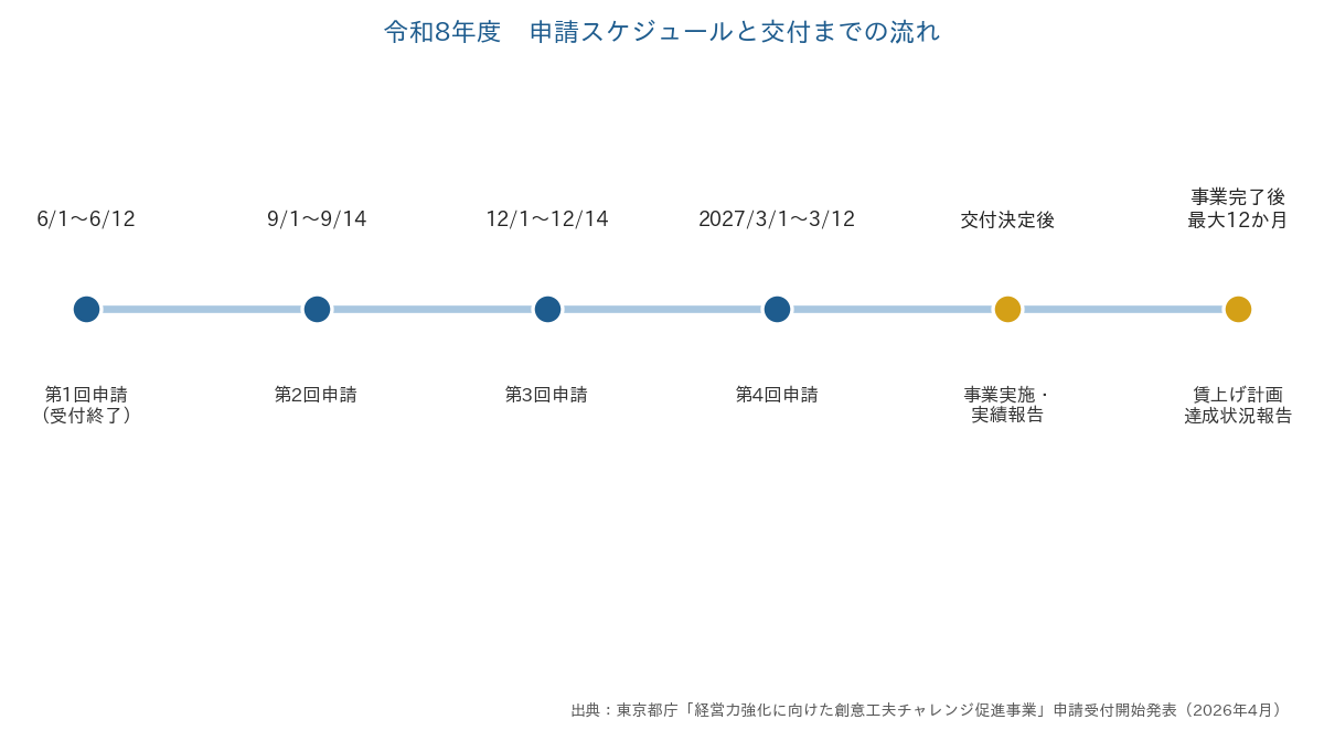 東京都賃上げ重点コースの令和8年度申請スケジュールを示すタイムライン図。第1回から第4回申請、交付決定、賃上げ計画達成状況報告までの流れ。