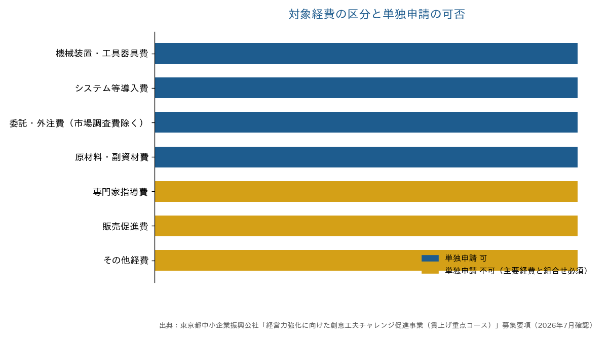 賃上げ重点コースの対象経費区分と単独申請の可否を示す横棒グラフ。機械装置・システム等導入費・委託外注費・原材料費は単独申請可、専門家指導費・販売促進費・その他経費は単独申請不可。
