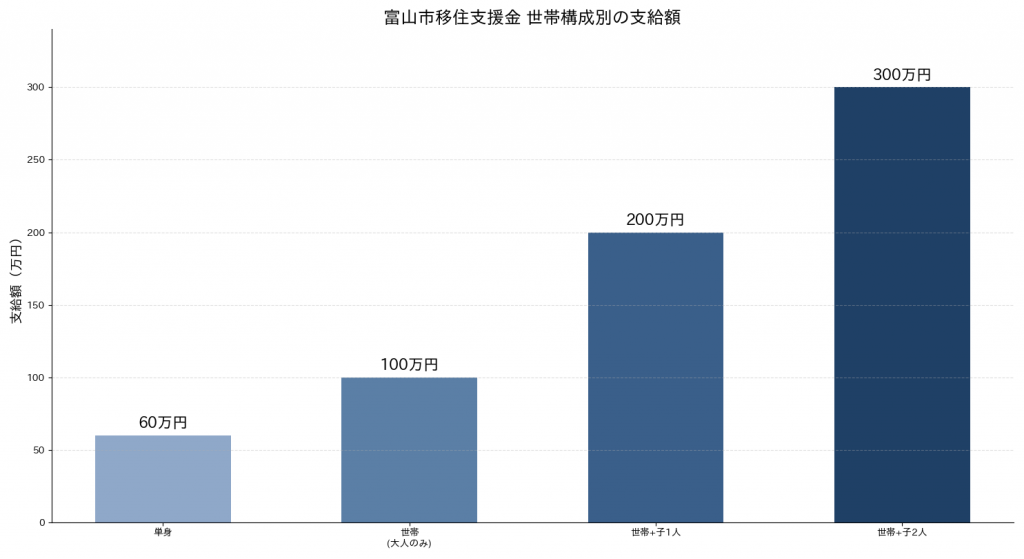 富山市移住支援金 世帯構成別の支給額グラフ