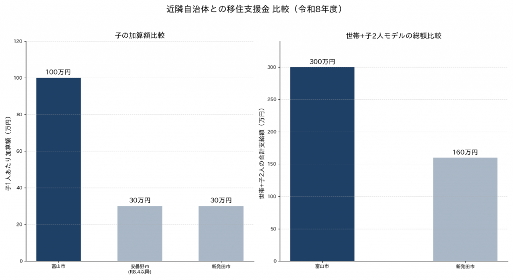 富山市移住支援金 近隣自治体との子育て加算額比較