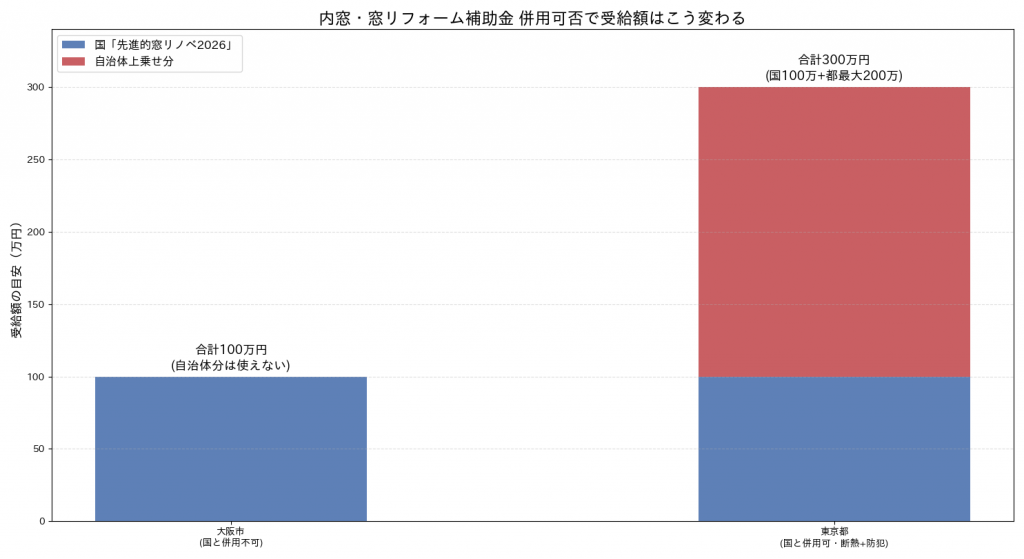 内窓・窓リフォーム補助金 併用可否で受給額はこう変わる