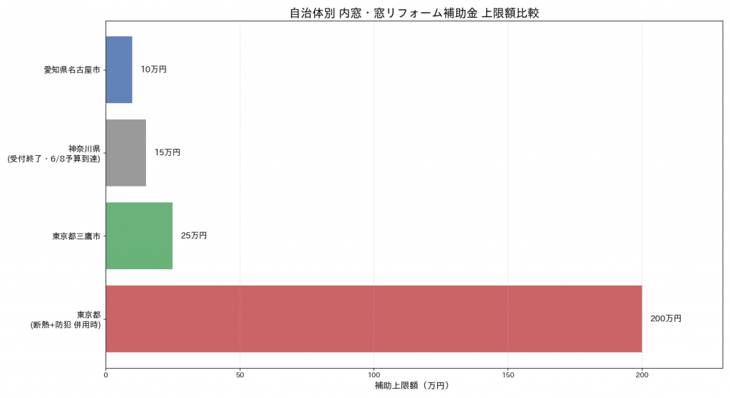 自治体別 内窓・窓リフォーム補助金 上限額比較