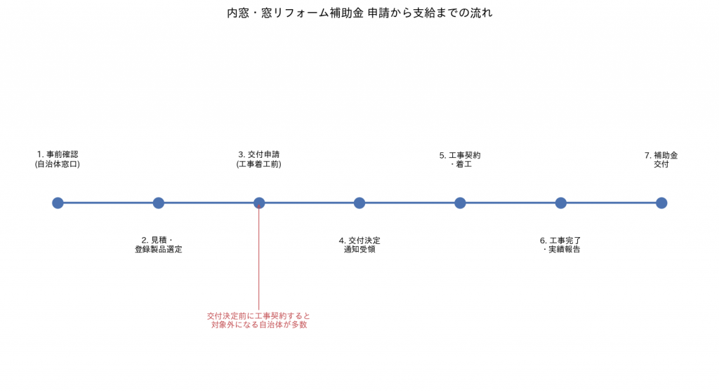 内窓・窓リフォーム補助金 申請から支給までの流れ