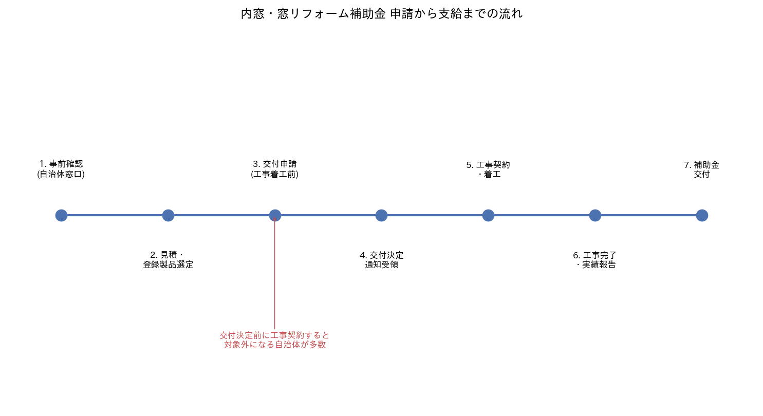 内窓・窓リフォーム補助金 申請から支給までの流れ