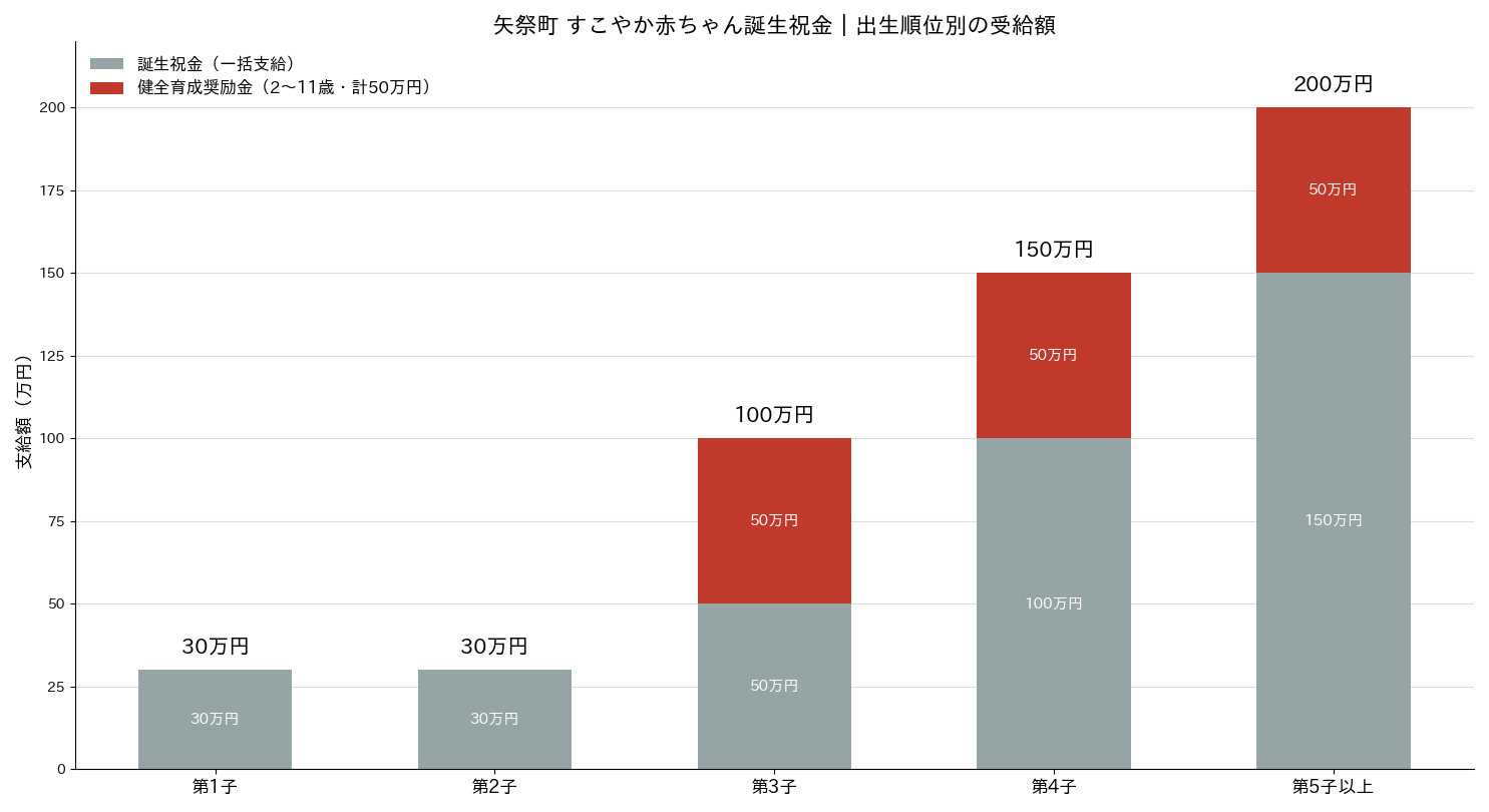 矢祭町すこやか赤ちゃん誕生祝金の出生順位別内訳（祝金と健全育成奨励金の積み上げ）