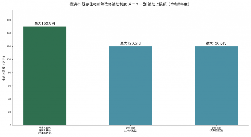 横浜市 既存住宅断熱改修補助制度 メニュー別 補助上限額グラフ（令和8年度）