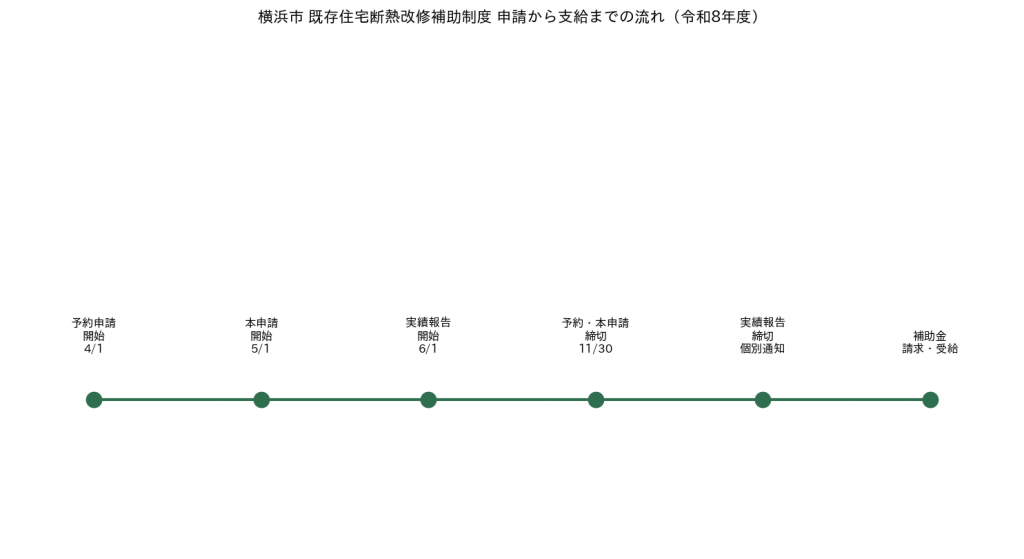 横浜市 既存住宅断熱改修補助制度 申請から支給までの流れ（令和8年度）