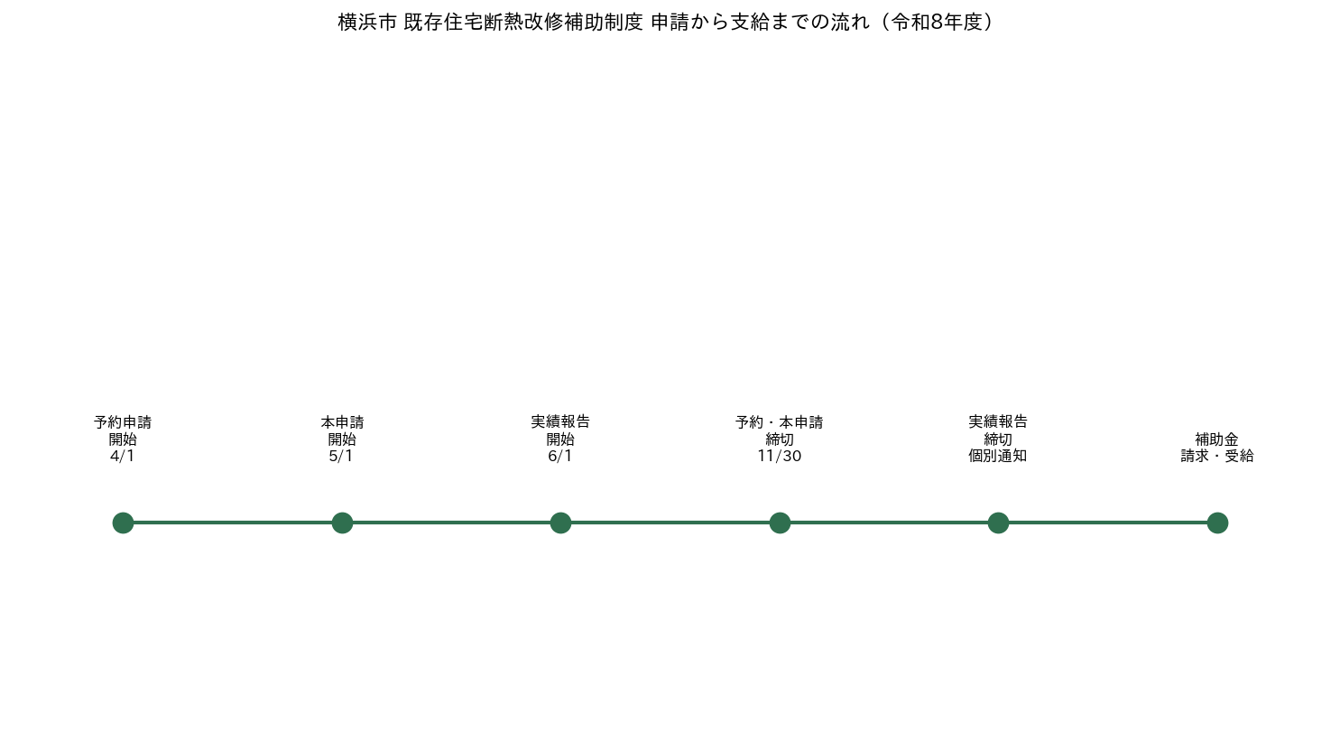 横浜市 既存住宅断熱改修補助制度 申請から支給までの流れ（令和8年度）