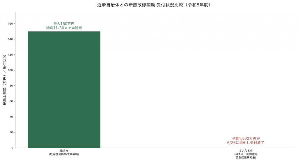 横浜市とさいたま市の断熱改修補助 受付状況比較（令和8年度）