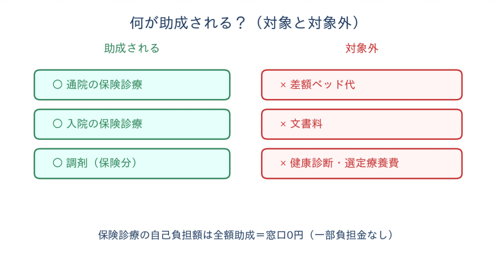 横浜市 小児医療費助成でカバーされる費用と対象外の費用