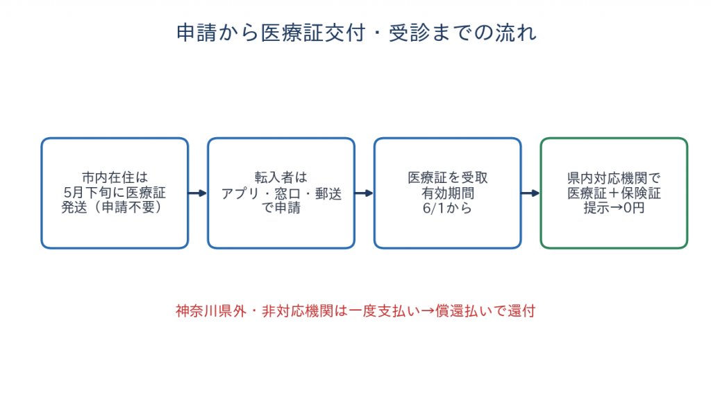 横浜市 小児医療費助成の申請から医療証交付・受診までの流れ