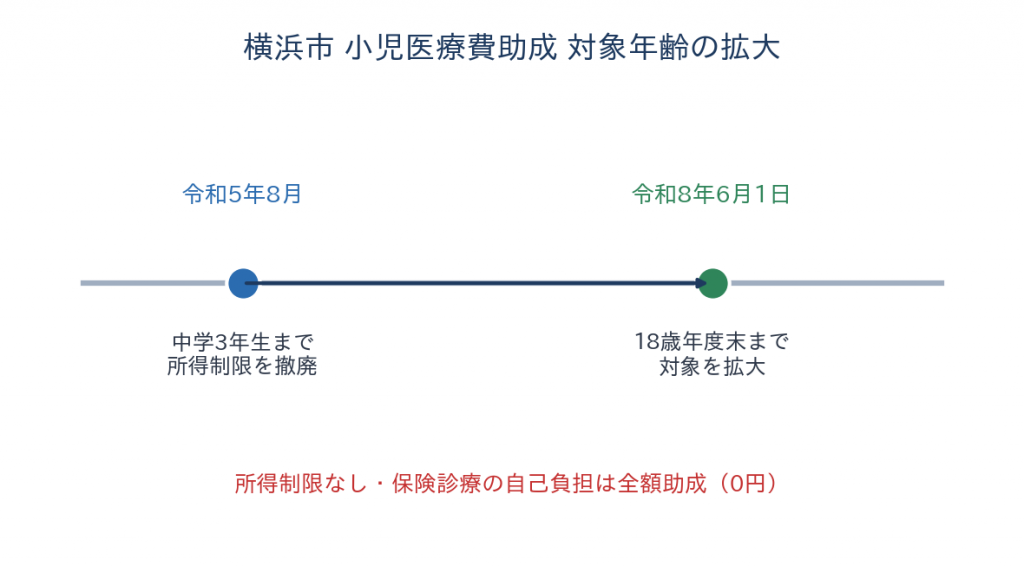 横浜市 小児医療費助成 対象年齢の拡大タイムライン(令和5年8月・令和8年6月)