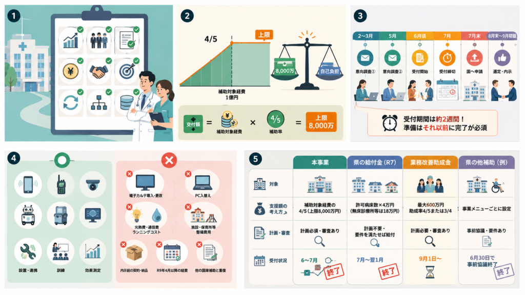 図解：群馬県の医療分野における業務効率化・職場環境改善支援事業は、いくら出て今も申請できる？