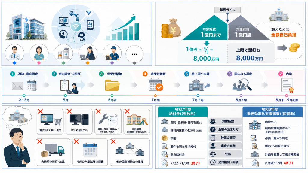 総投資額のうち、実際にいくら交付される？（対象外経費を差し引いた試算）を整理した図解