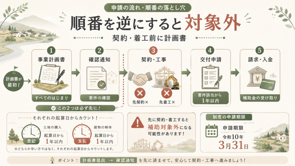 図解：申請の順番を間違えると1円も出ない？