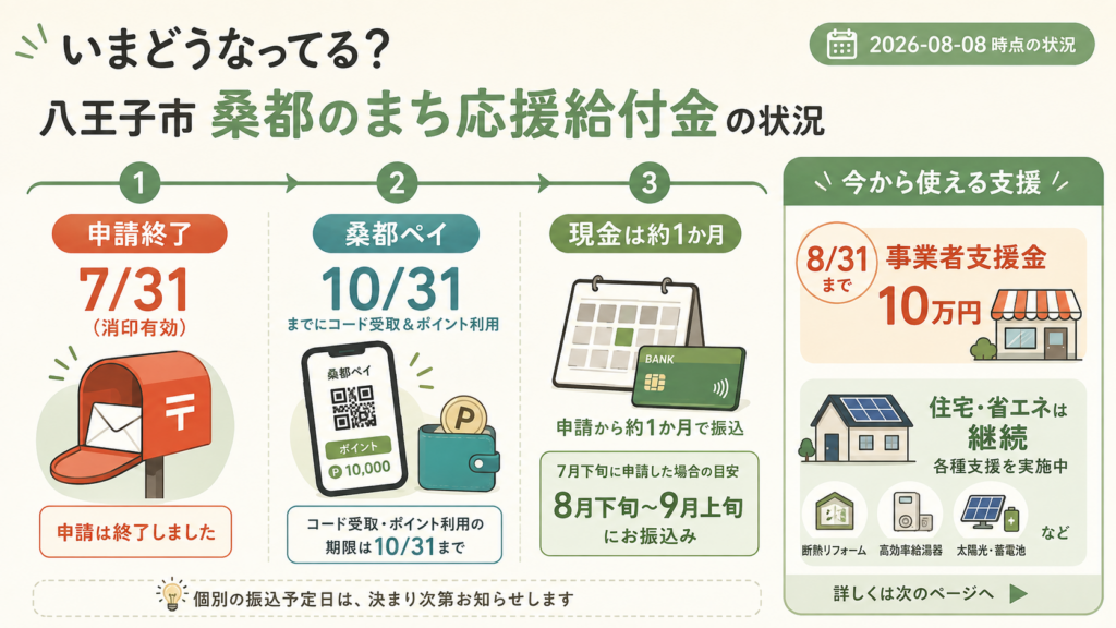 図解：桑都のまち応援給付金は、いま受付中？それとも終了？