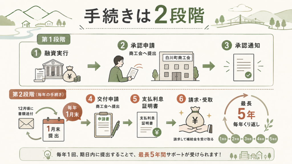 図解：手続きは2段階。見落としやすい落とし穴は？