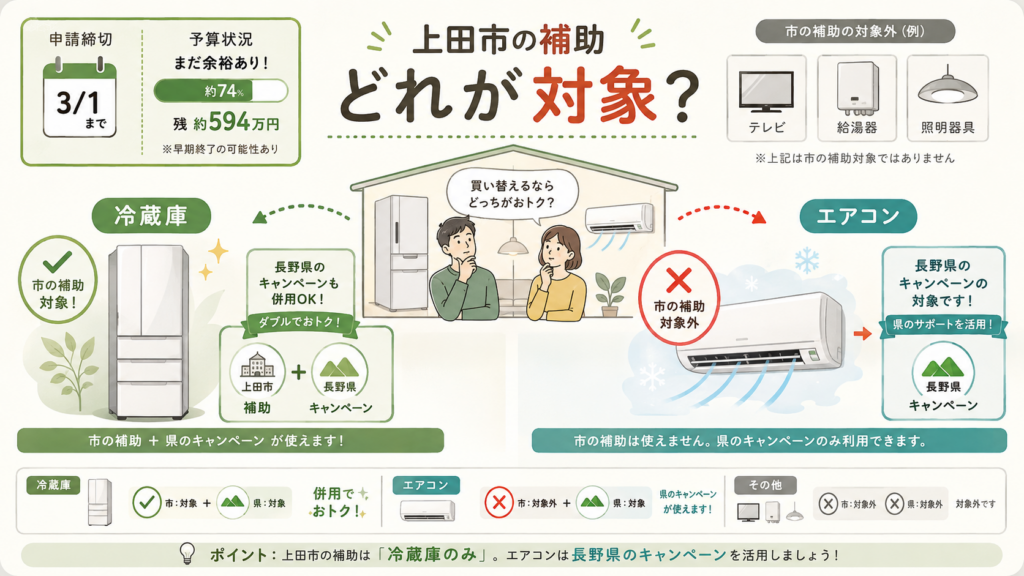図解:上田市省エネ家電買換え支援補助金は、いま申請できますか?