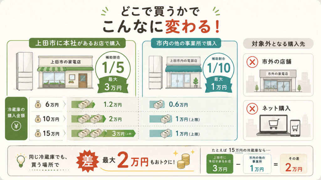 対象になる冷蔵庫の条件は?7項目を一度に判定するを整理した図解