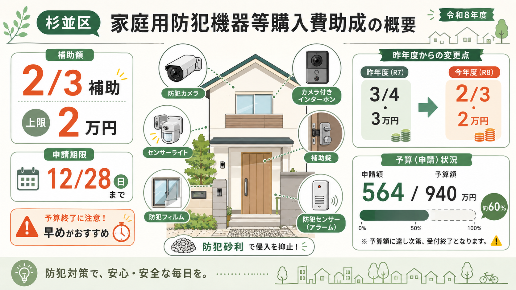 図解：自分が買う機器だと、補助金はいくらで自己負担はいくらになる？