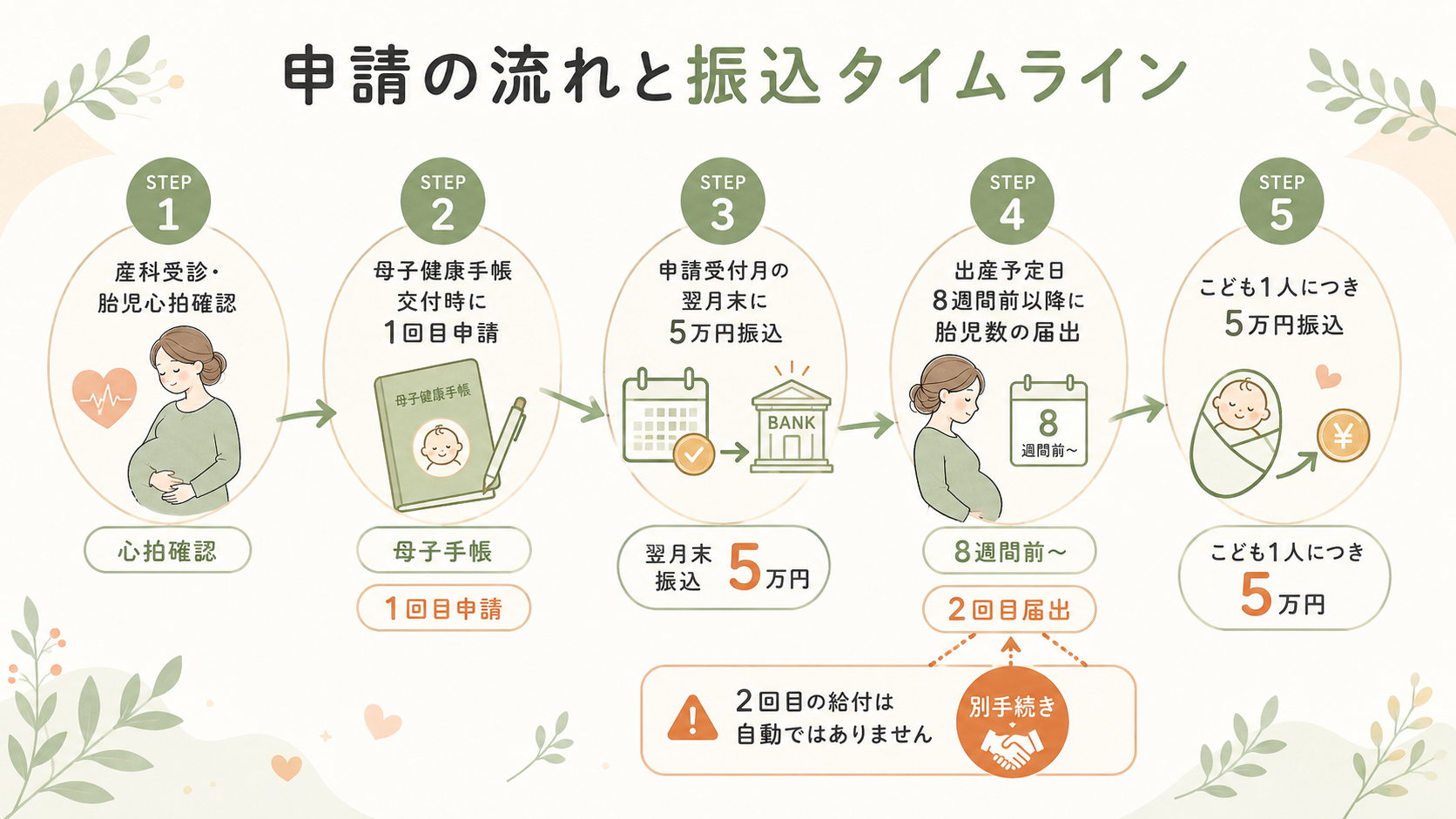 対象者チェックと個人ごとの申請期限を整理した図解