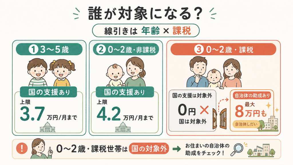 図解:対象になる施設・ならない施設をどう見分ける?