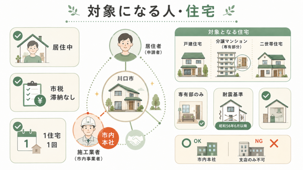 補助額と対象工事|対象工事一覧36項目が線引きの正本を整理した図解