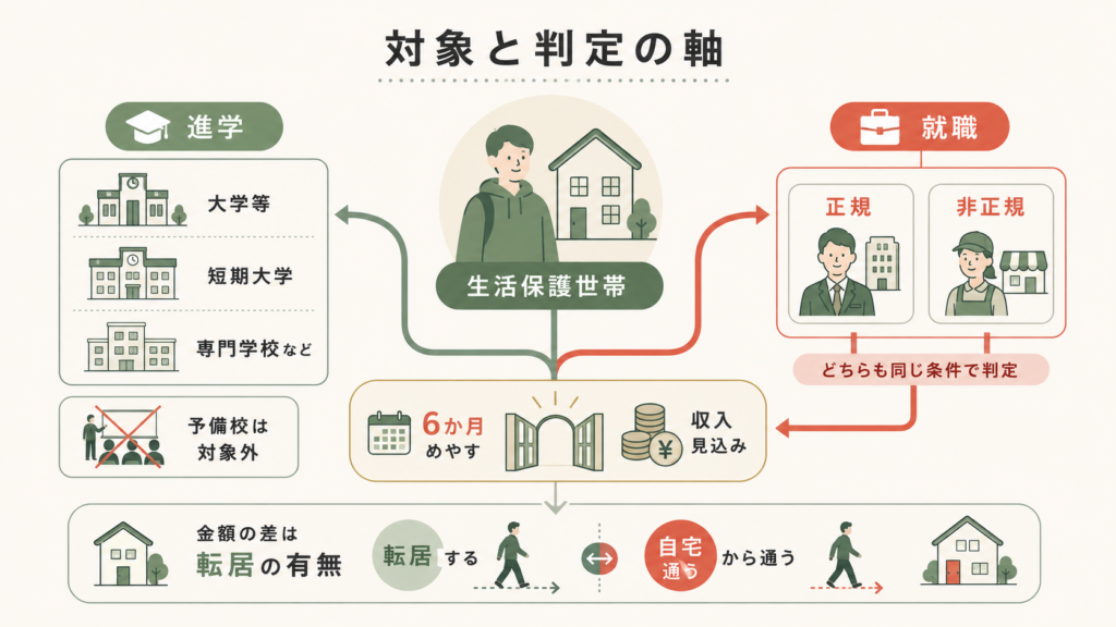 図解：生活保護の就職準備給付金は非正規雇用でももらえる？